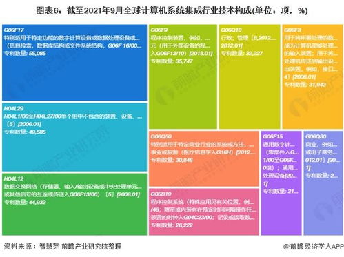 2021年全球計算機系統(tǒng)集成行業(yè)技術(shù)全景圖譜 專利申請、競爭格局與價值分析